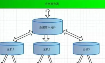 常见的中间件有哪些java