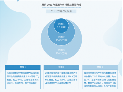 数据中心光伏项目超80兆瓦 腾讯宣布2030年实现碳中和 数据中心,碳中和,腾讯