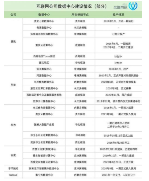 “东数西算”工程启动,一文看懂云计算巨头数据中心布局 东数西算,数据中心