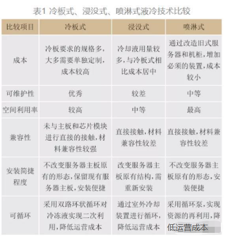 一起来了解一下数据中心液冷技术发展 数据中心,液冷技术