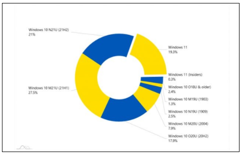 Win10免费升级机会将结束!Windows 11一路狂飙:更新率超20% Win10,Windows 11