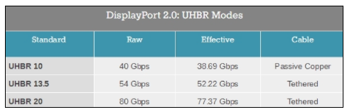 HDMI 2.1标准引发争议 DP 2.0吸取教训:线缆要认证了 HDMI2.1,DP2.0