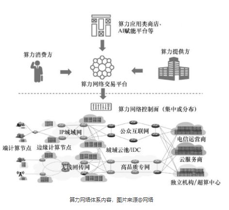 算力网络到底是一张什么样的“网”