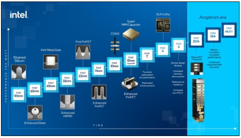 4年量产5代CPU Intel先进工艺不再跳票:EUV提前半年问世 Intel,CPU