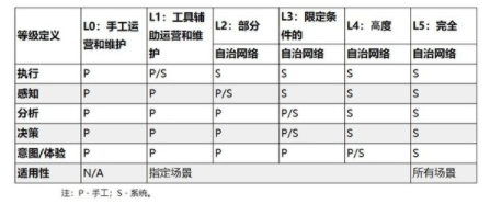 华为CloudFabric 3.0率先实现L3.5数据中心自动驾驶网络 数据中心,自动驾驶网络,华为