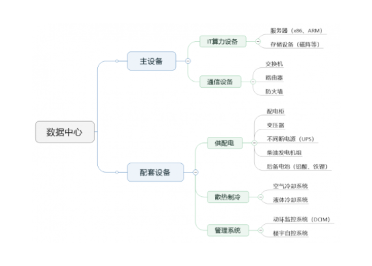 数据中心是什么?关于“数据中心”的最强入门科普 数据中心,数据中心是什么