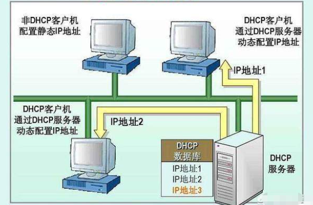 dhcp服务器是什么?dhcp实现过程是怎样的