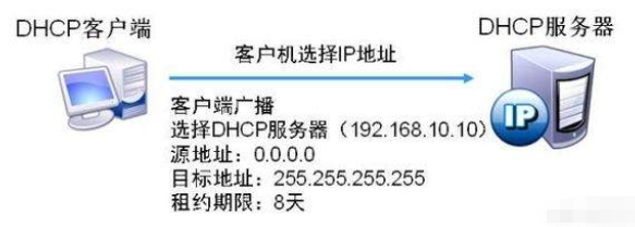dhcp服务器是什么?dhcp实现过程是怎样的 dhcp服务器,dhcp