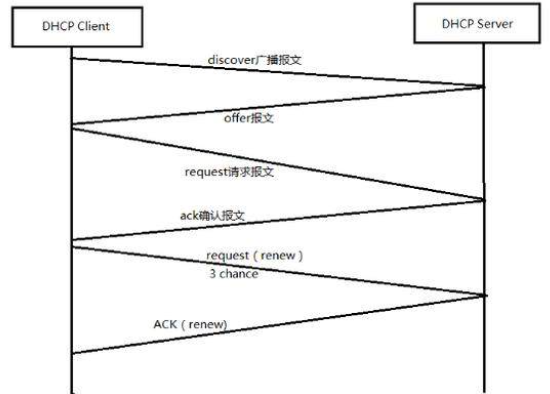 dhcp服务器是什么?dhcp实现过程是怎样的 dhcp服务器,dhcp