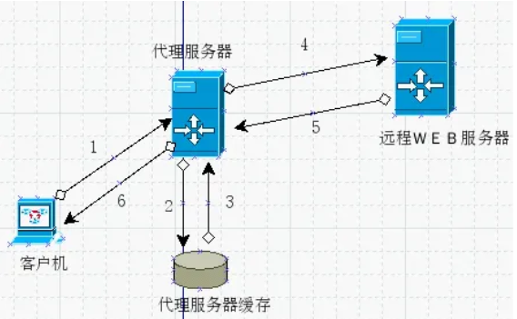 代理服务器是什么意思?和虚拟专用网有何区别? 代理服务器,虚拟专用网