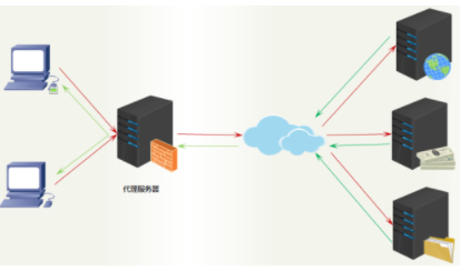 免费代理服务器速度如何决定?其功能是什么? 免费代理服务器,代理服务器
