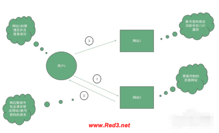 csrf攻击防范的方法有哪些?这四种可以参考