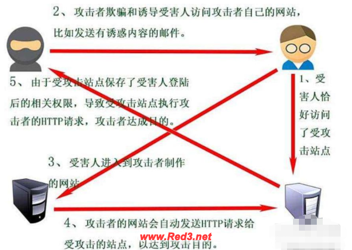 csrf攻击防范的方法有哪些?这四种可以参考 csrf攻击防范的方法,csrf攻击