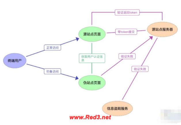 csrf攻击防范的方法有哪些?这四种可以参考 csrf攻击防范的方法,csrf攻击