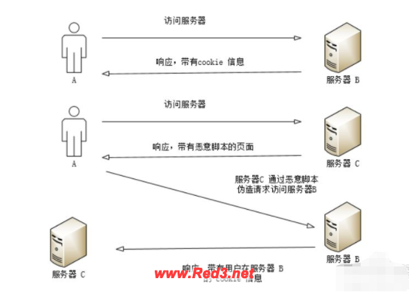 csrf攻击防范的方法有哪些?这四种可以参考 csrf攻击防范的方法,csrf攻击