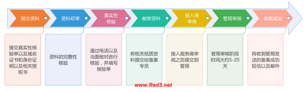 网站备案和不备案的区别在哪?看完就放心了 网站备案和不备案的区别,网站备案和不备案