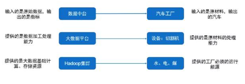 数据中台和大数据平台区别有哪些?看完就明白了 数据中台和大数据平台区别,数据中台