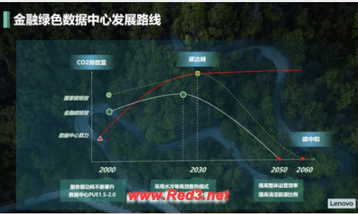 科技赋能绿色金融,数据中心成关键基建