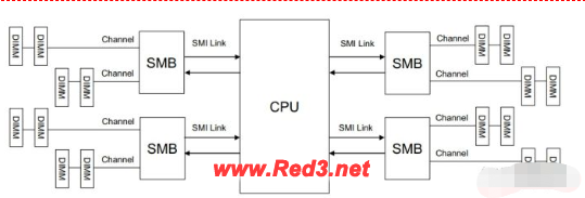 服务器运行内存目前最高多少?真相很惊人
